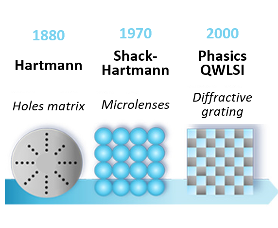 Timeline representation of the evolution of wavefront sensing technologies - Hartmann test  (1880), Shack-Hartmann 1960), Phasics QWLSI (2000)