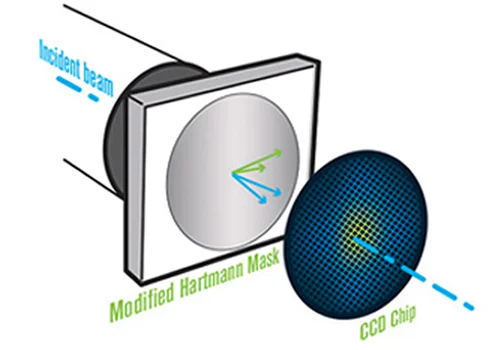 Schematic of the principle of Phasics quadriwave lateral shearing interferometry wavefront sensing technology.