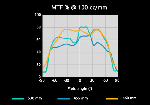 On and Off axis MTF is measured at various wavelengths using KALEO MTF and QWSLI technology