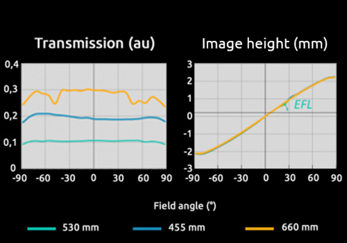 Geometric and radiometric lens parameters at various wavelengths using KALEO MTF and QWSLI technology