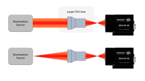 Optical setup for the MTF and WFE measurement of large FOV lens