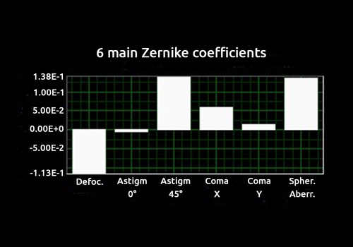 Wavefront measurement decomposed on Zernike polynomials measured with a visible SID4 wavefront sensor