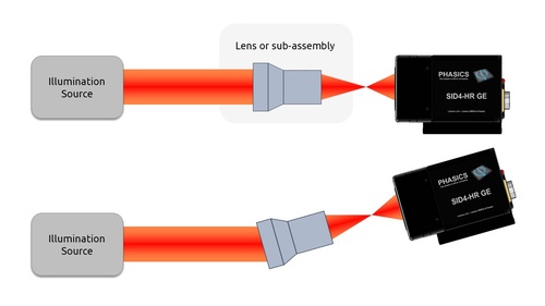 Singlepass measurement setup with SID4 wavefront sensors