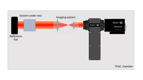 In-situ qualification of space system set-up with SID4 vacuum