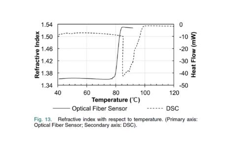 chart of refractive index of a PVA thin film versus temperature, thanks to Phasics SID4 wavefront sensor.