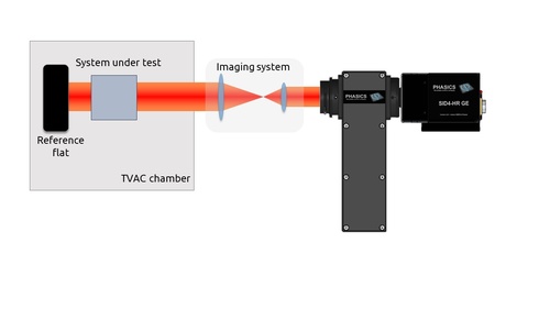 Wavefront monitoring during TVAC testing of space systems with SID4 and R-Cube illumination module