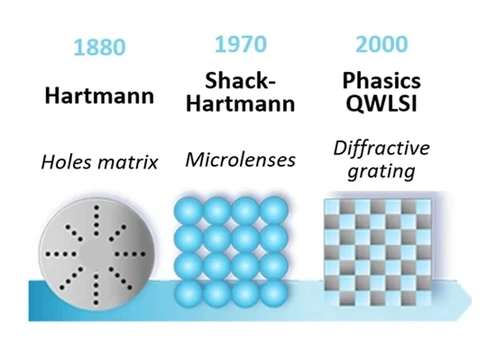 Phasics unique wavefront technology QWLSI