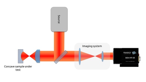 Concave surface measurement setups with Phasics SID4