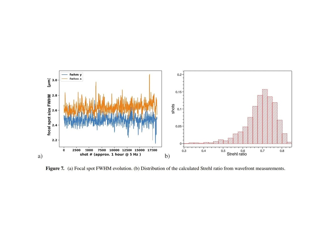 evolution of the focal spot thanks to adaptive optics with SID4 wavefront sensor