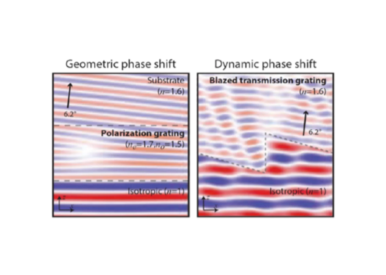 Illustration of the difference between geometric phase shift and dynamic phase shift with our wavefront sensor