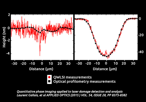 Measurement of surface topography during laser induced damage threshold testing measured with QWSLI (SID4-HR wavefront sensor)