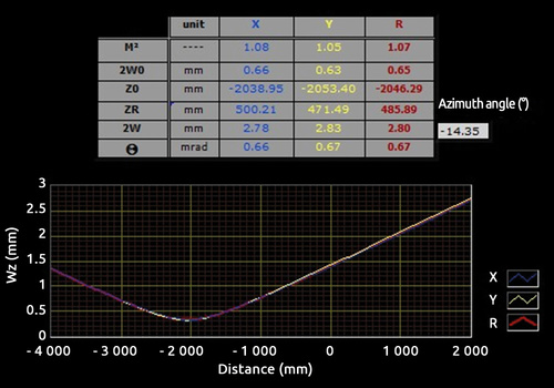 Laser beam parameters (M2, waist size and position, divergence) measured with SID4-HR wavefront sensor