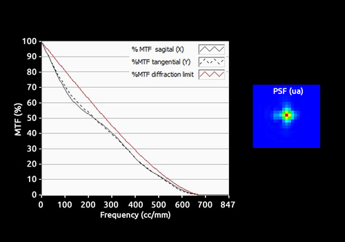 PSF and MTF measurement in a single shot