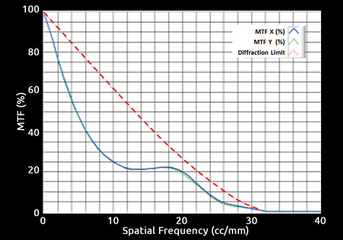 Modulated Transfer Function (MTF) measured  with a visible SID4 wavefront sensor