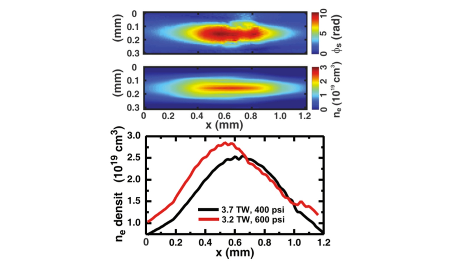 Spatial phase shift measured with a SID4 wavefront sensor. Plasma electrons density of a nitrogen plasma produced at different gas jet backing pressures.