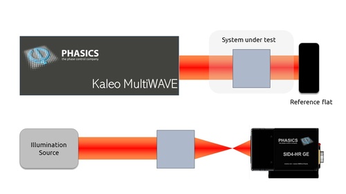 Transmission Wavefront Error (TWE) measurement setups. Large wavelength range options: UV VIS NIR SWIR MWIR LWIR