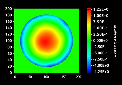 High resolution wavefront measurements performed with QWLSI technology