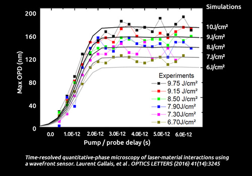 Time-resolved Optical Path Difference (OPD) measurement of laser-material interactions using a SID4 HR wavefront sensor