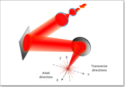 Focal spot (PSF) position control performed with OASYS adaptive optics loop and a deformable mirror