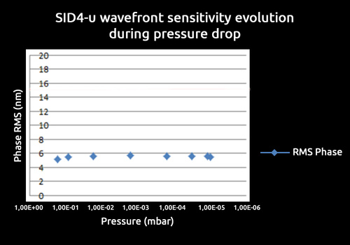 SID4-vaccum wavefront sensitivity evolution during pressure drop