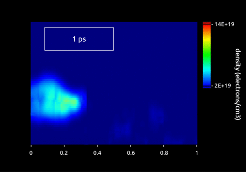 GIF with 3 images of the plasma electron density with 3differnent  delays between the pump and the probe