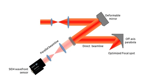 Setup showing classical adaptive optics loop configuration with SID4 and deformable mirror