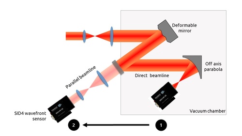 Setup showing the advanced adaptive optics loop configuration with SID4 and deformable mirror