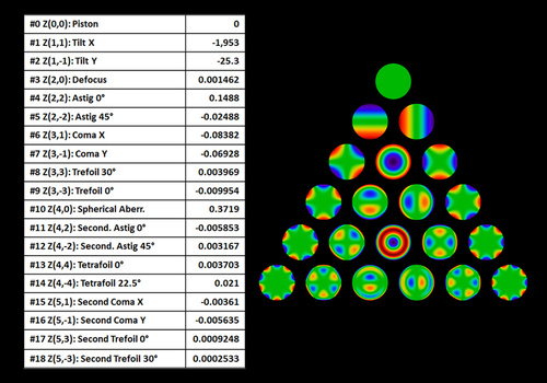 Zernike polynomials and  optical abberations can be measured with QWSLI (SID4 wavefront sensor)