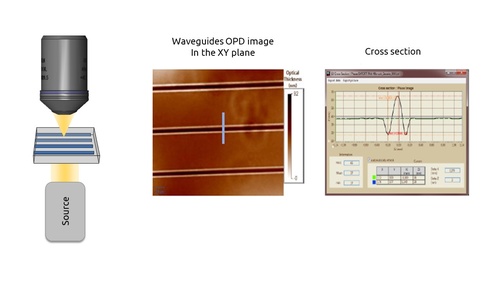 Waveguide measurement configuration (XY)