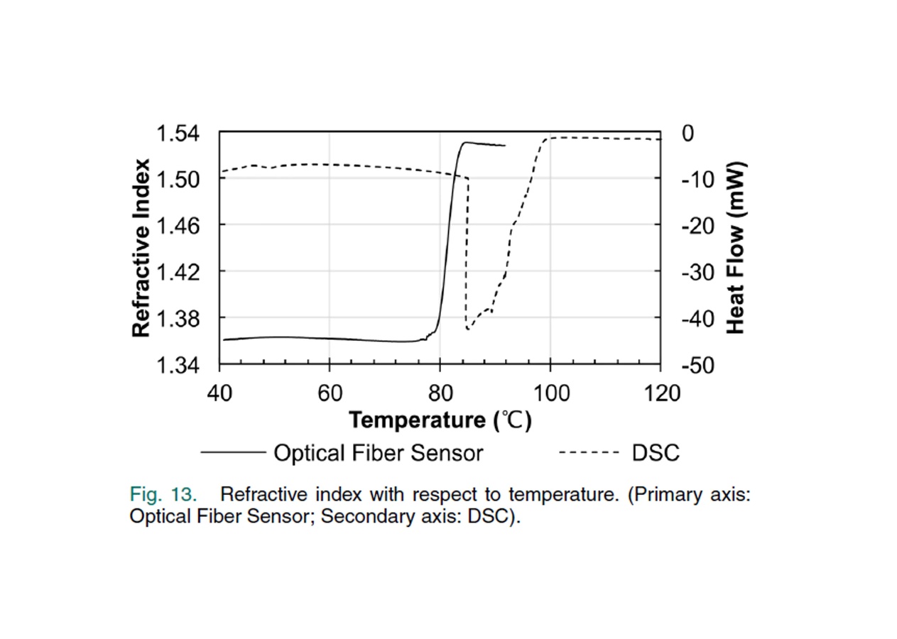 chart of refractive index of a PVA thin film versus temperature, thanks to Phasics SID4 wavefront sensor.