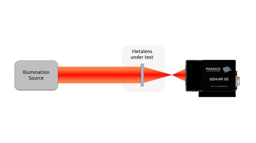Metaoptics optical function measurement setup with QWLSI wavefront sensor