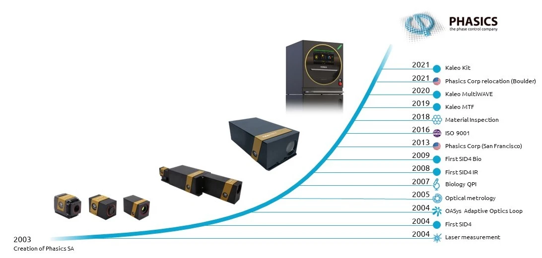 Phasics historic wavefront measurement solutions - Wavefront sensors MTF test station - Interferometers - QPI cameras